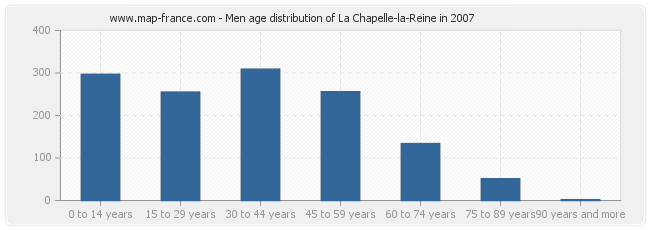 Men age distribution of La Chapelle-la-Reine in 2007
